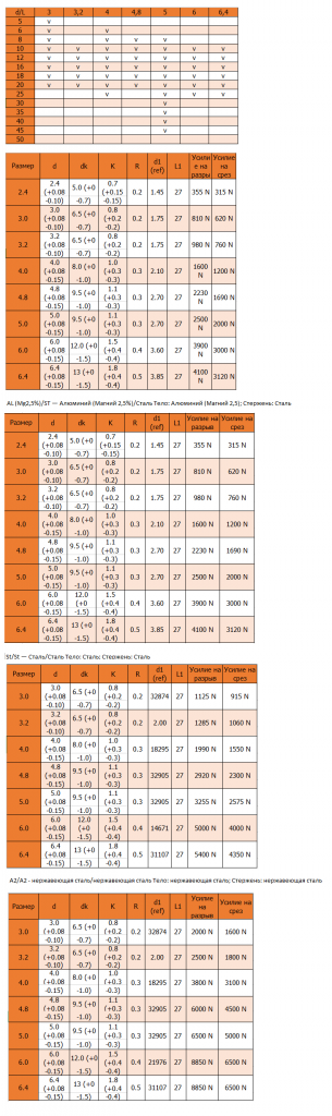 DIN 7337 Заклепка вытяжная.png