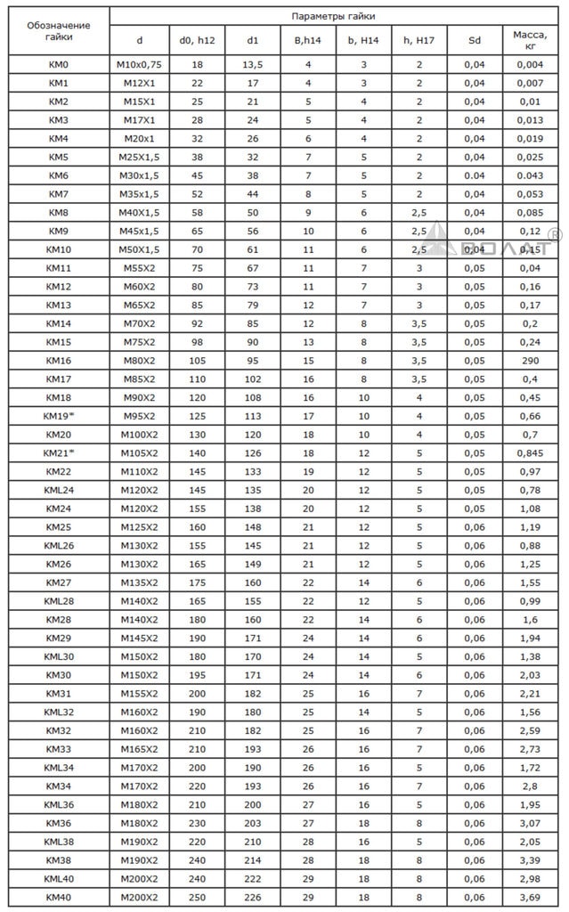гайка гост 8530-90 таблица размеров.jpg