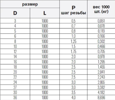 табл Резьбовые шпильки с дюймовой резьбой.png